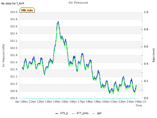 plot of Air Pressure