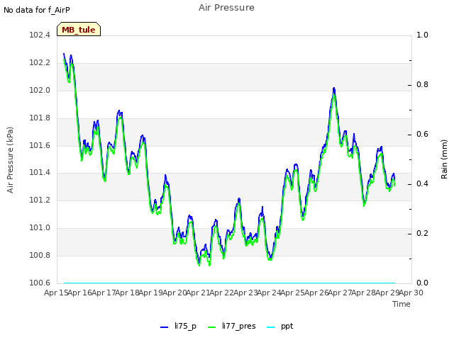 plot of Air Pressure