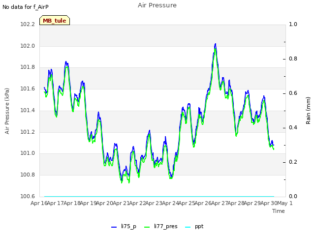 plot of Air Pressure