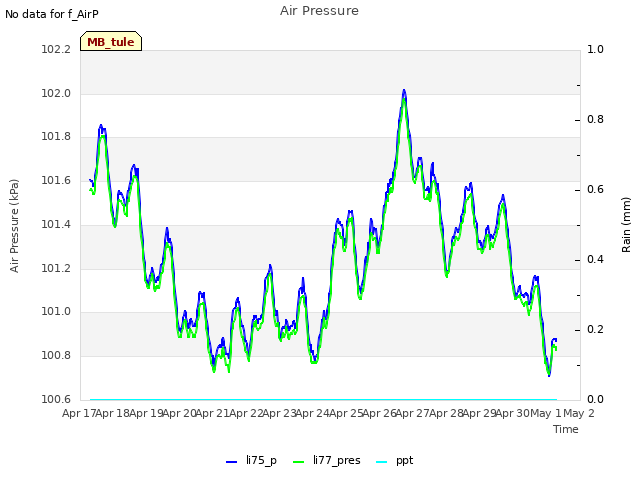 plot of Air Pressure