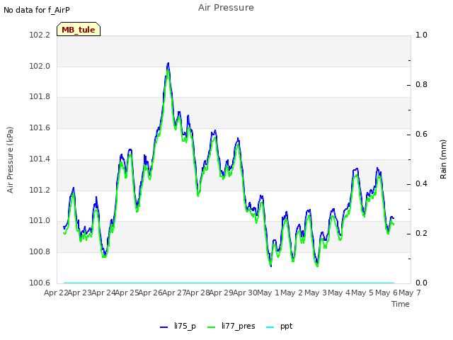 plot of Air Pressure