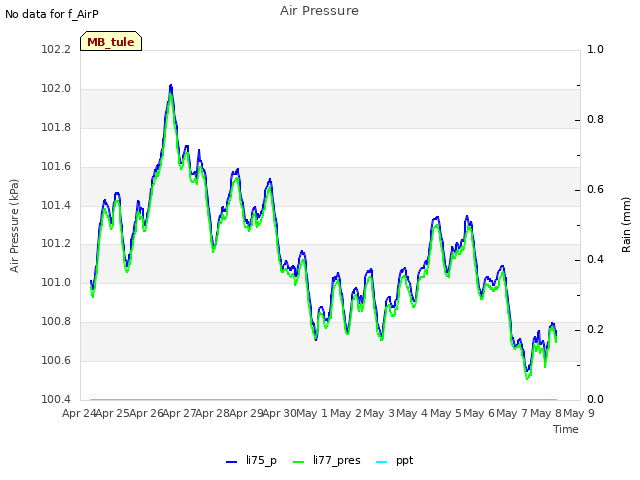 plot of Air Pressure