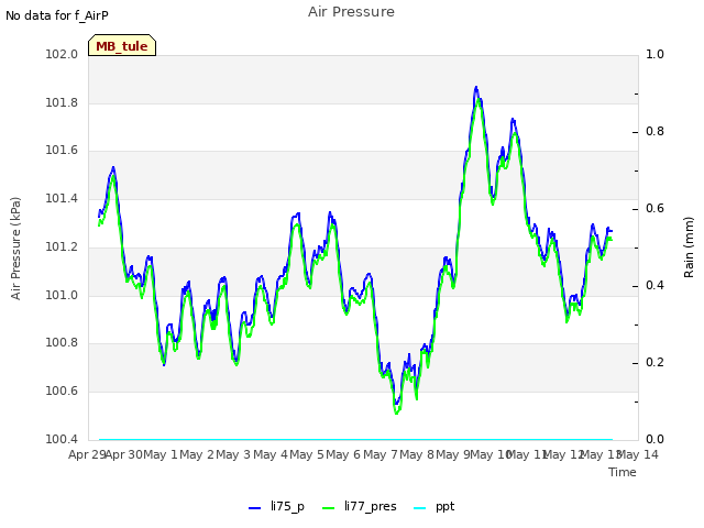 plot of Air Pressure