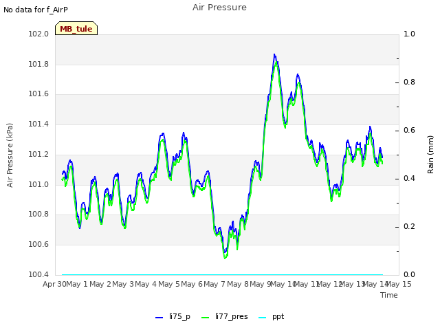 plot of Air Pressure