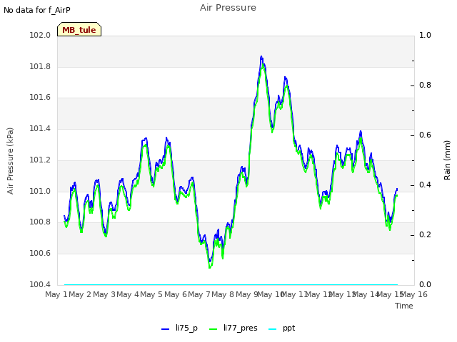 plot of Air Pressure