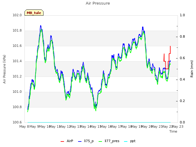 plot of Air Pressure