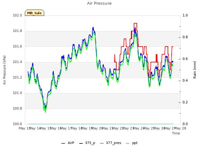 plot of Air Pressure