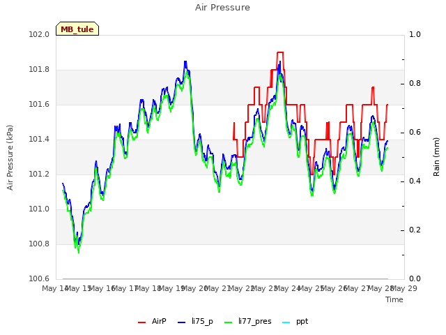 plot of Air Pressure