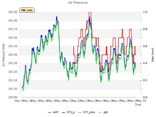 plot of Air Pressure