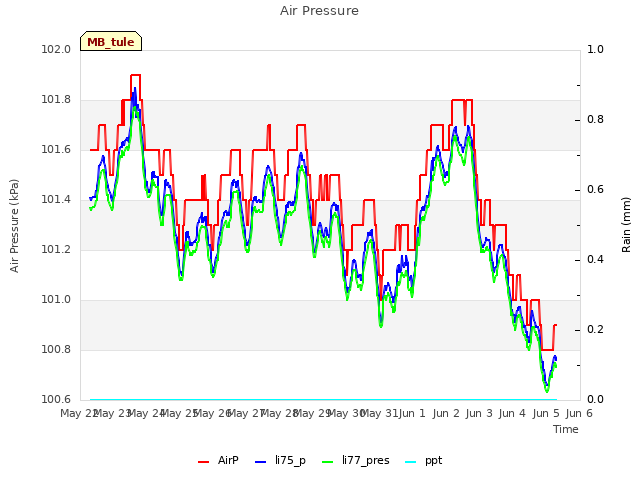 plot of Air Pressure