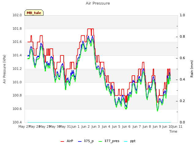 plot of Air Pressure