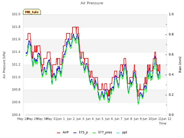 plot of Air Pressure