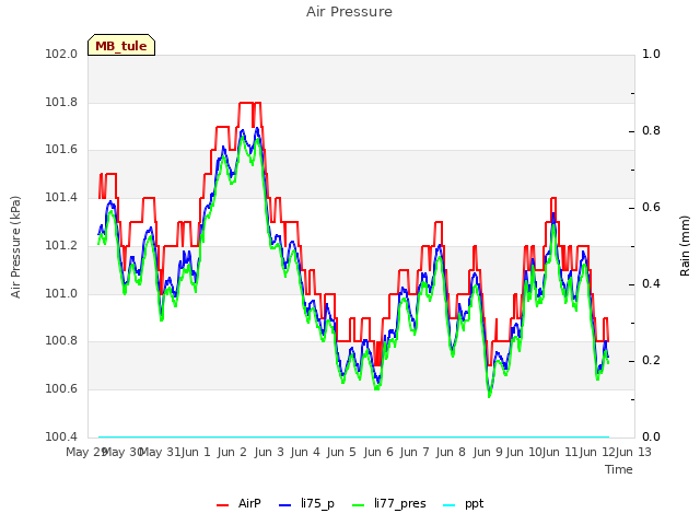 plot of Air Pressure