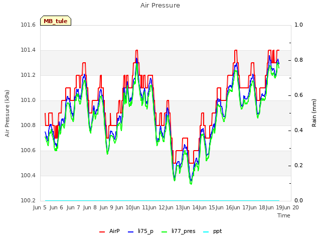 plot of Air Pressure