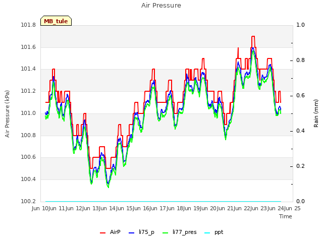 plot of Air Pressure