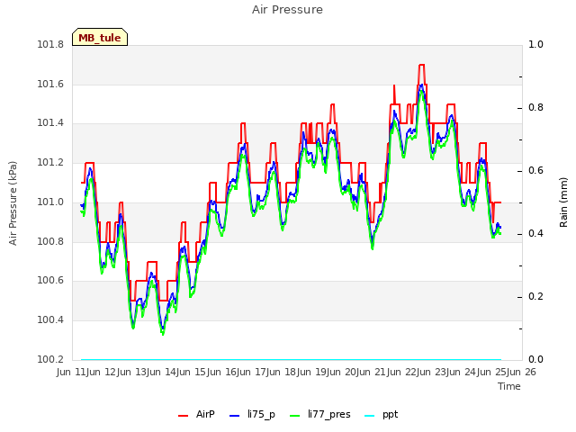 plot of Air Pressure