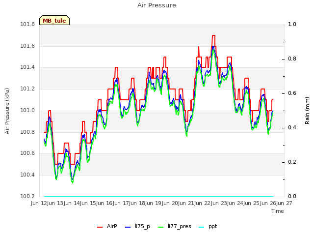 plot of Air Pressure