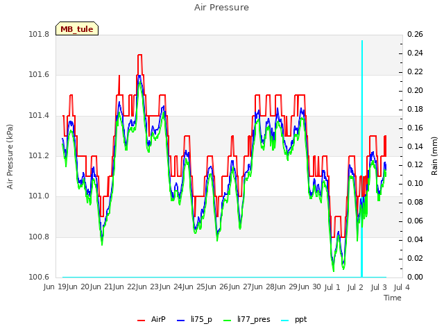 plot of Air Pressure