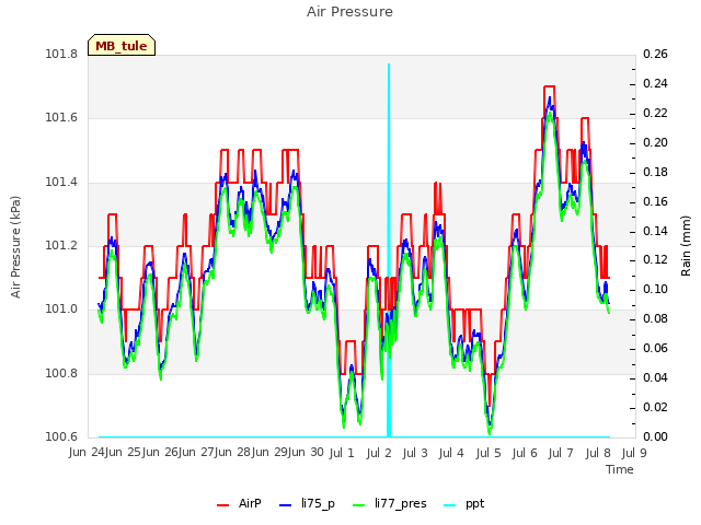 plot of Air Pressure