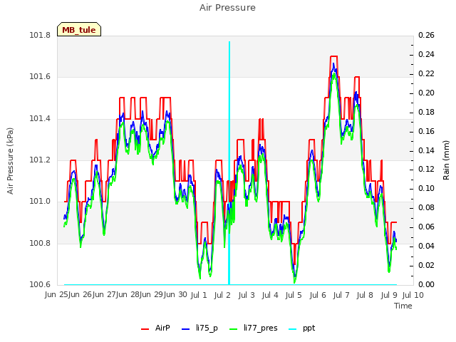 plot of Air Pressure