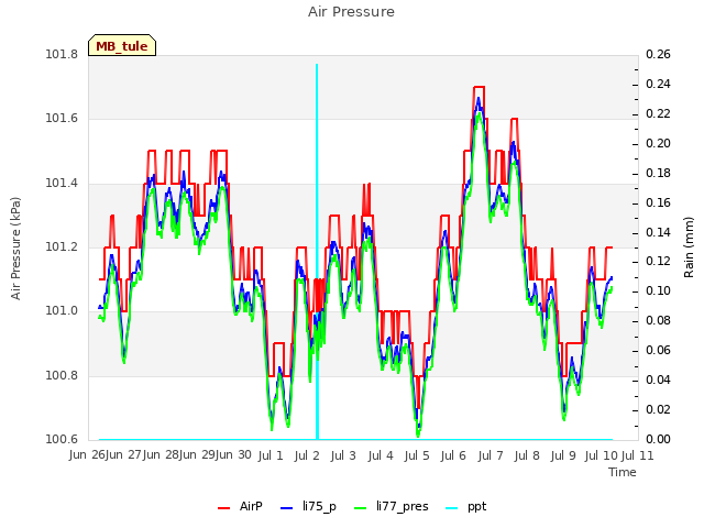 plot of Air Pressure