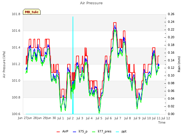plot of Air Pressure