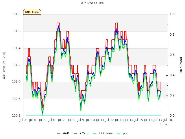 plot of Air Pressure