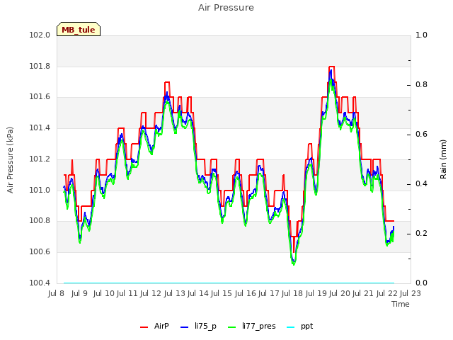 plot of Air Pressure