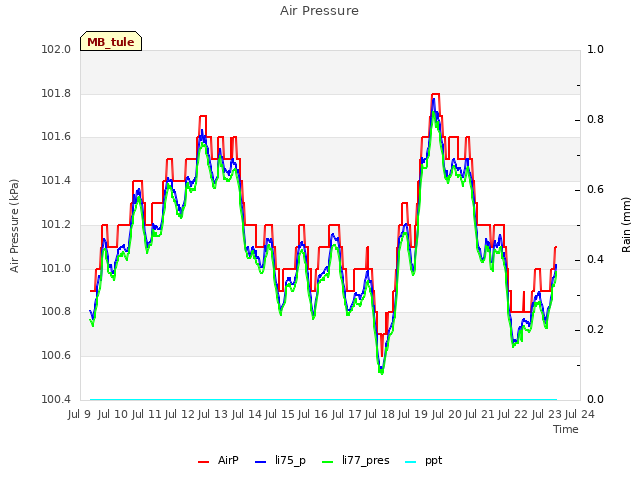 plot of Air Pressure