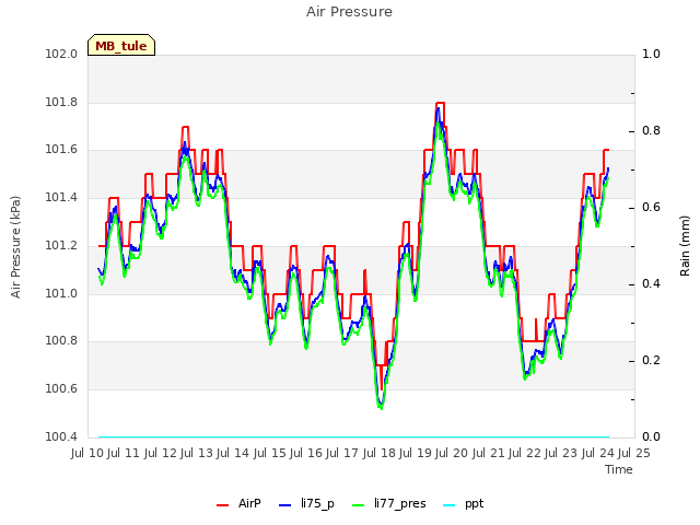 plot of Air Pressure