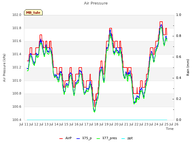 plot of Air Pressure
