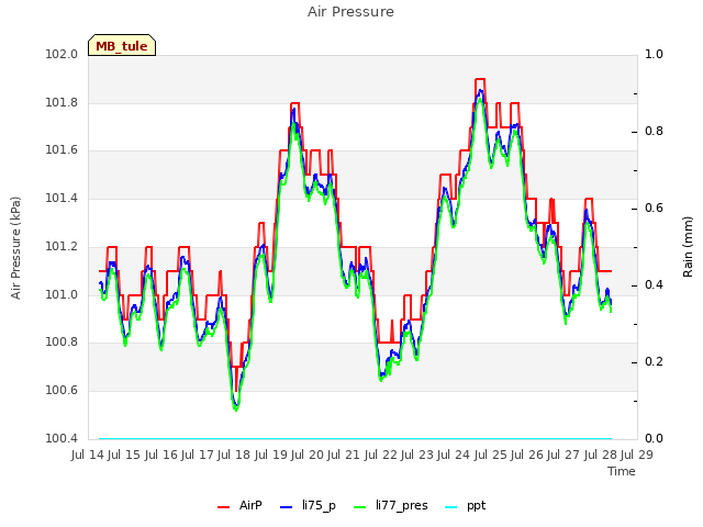 plot of Air Pressure