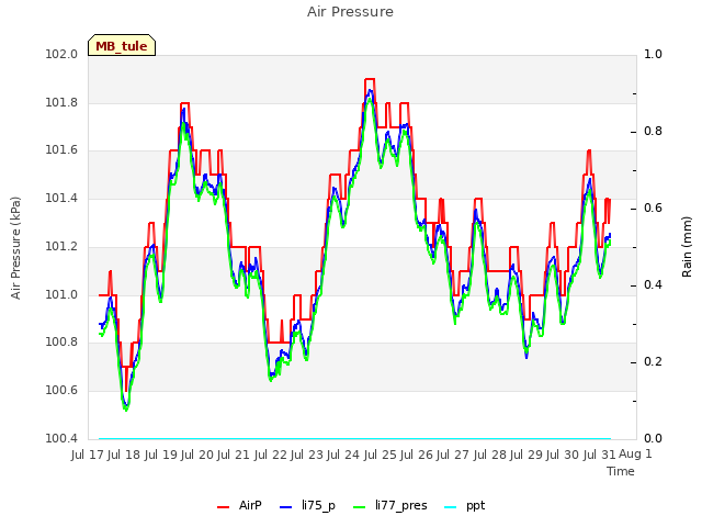 plot of Air Pressure