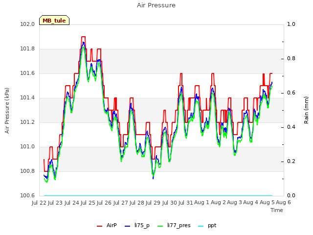 plot of Air Pressure