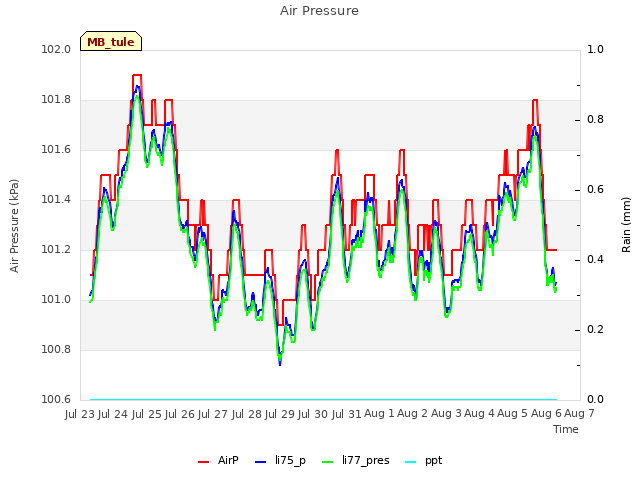 plot of Air Pressure