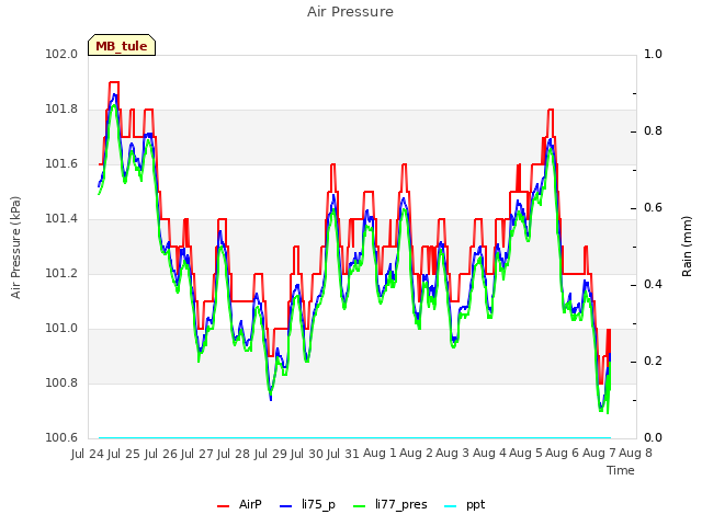 plot of Air Pressure