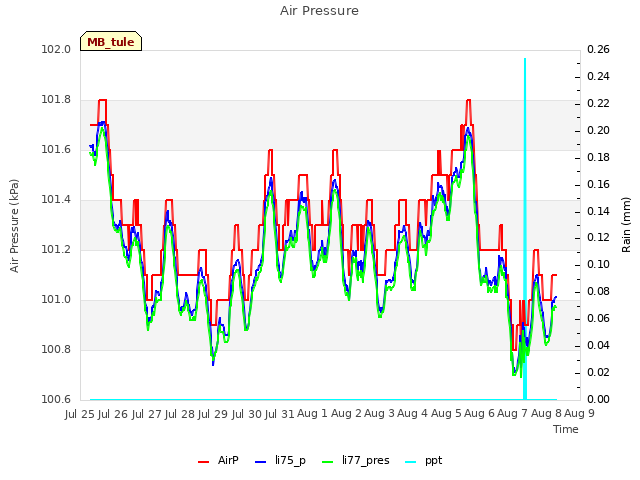 plot of Air Pressure