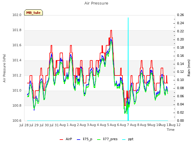 plot of Air Pressure