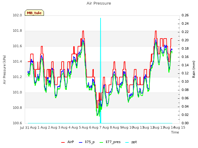 plot of Air Pressure