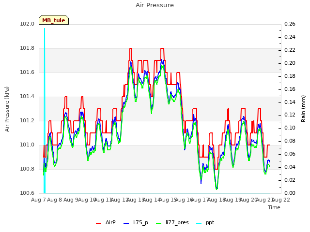 plot of Air Pressure