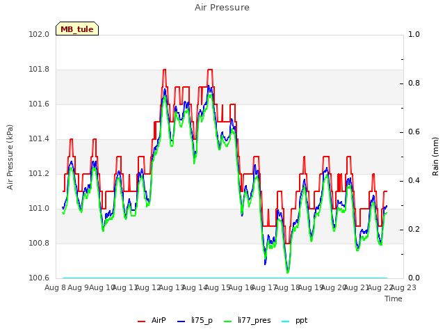 plot of Air Pressure