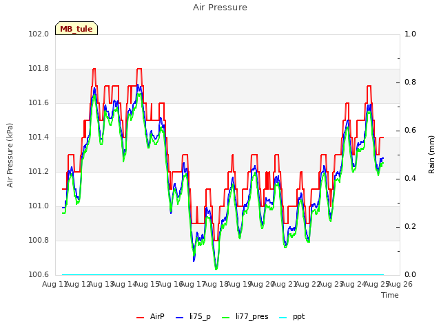 plot of Air Pressure