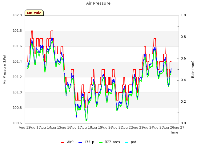 plot of Air Pressure