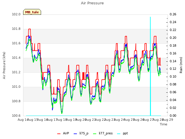 plot of Air Pressure