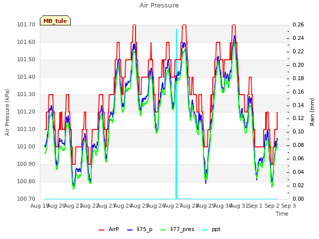 plot of Air Pressure