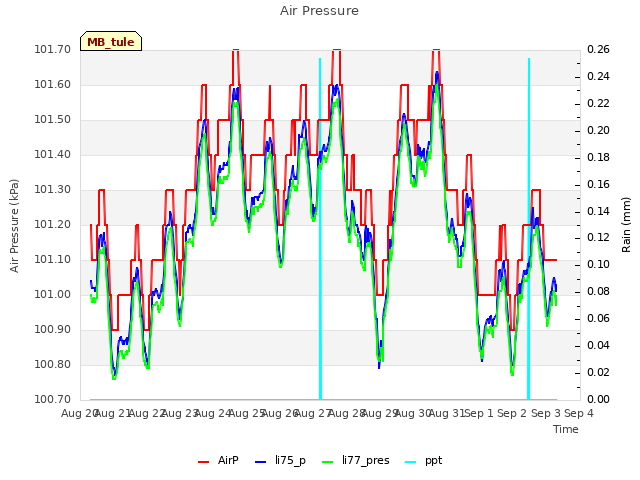 plot of Air Pressure