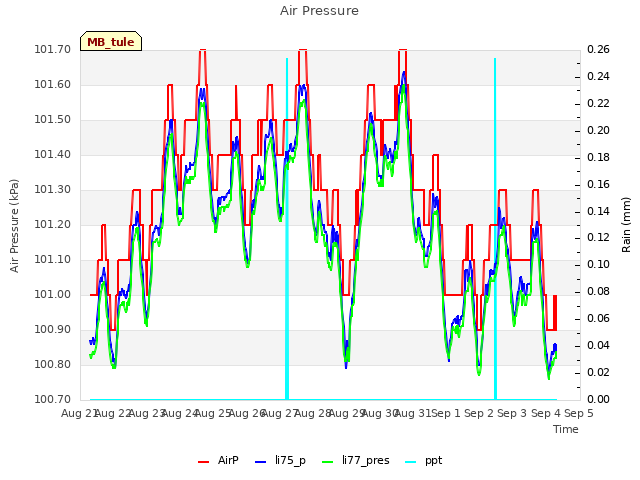 plot of Air Pressure