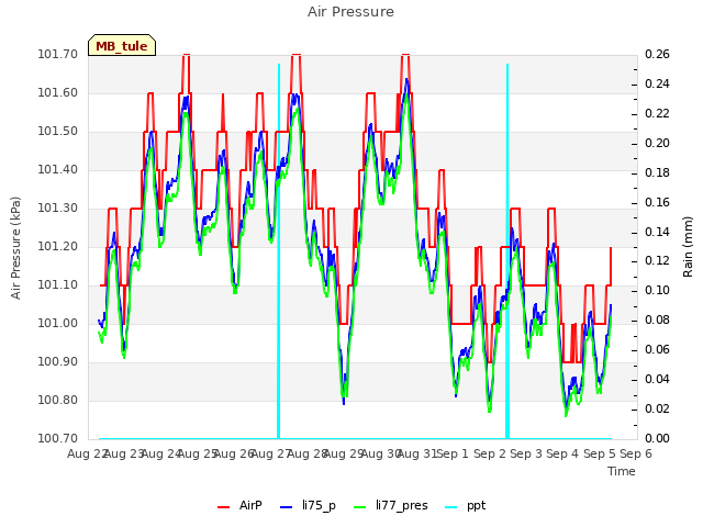 plot of Air Pressure