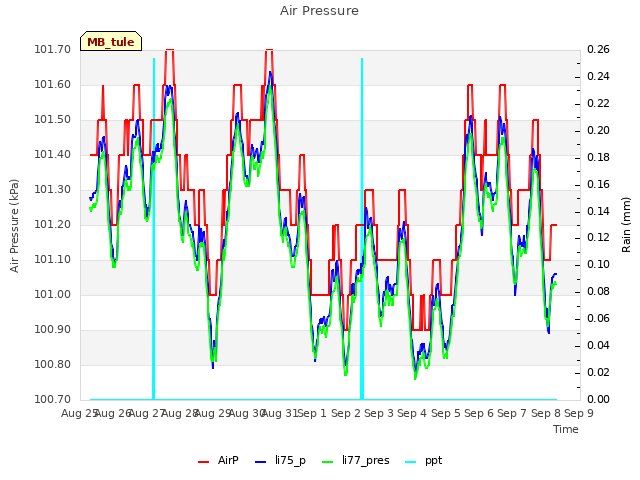 plot of Air Pressure