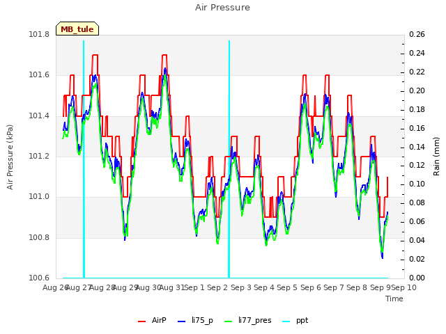 plot of Air Pressure